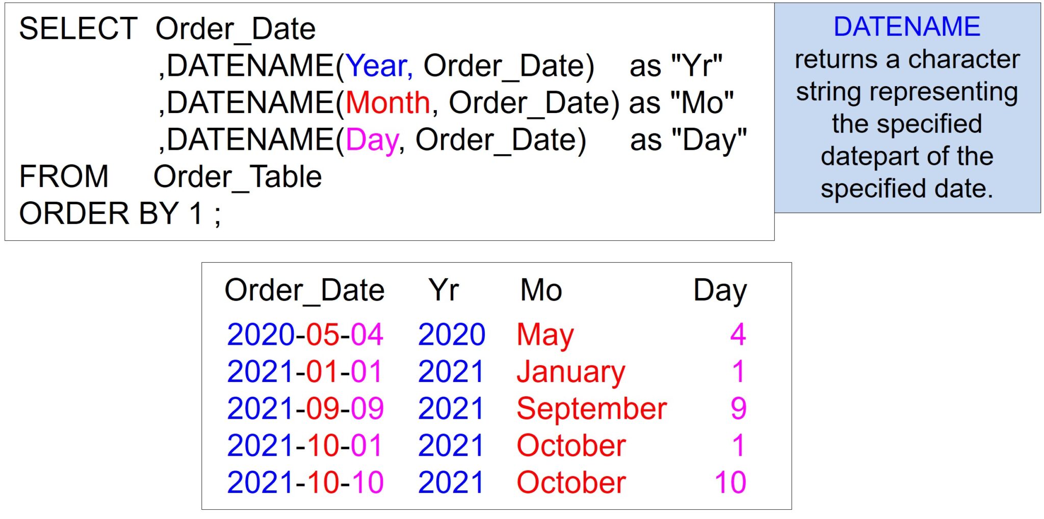 Mastering Date Functions on SQL Server – Software connecting all databases