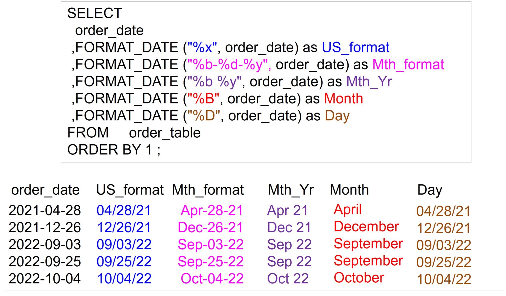 Great Google BigQuery Date Functions to Know – Software connecting all ...