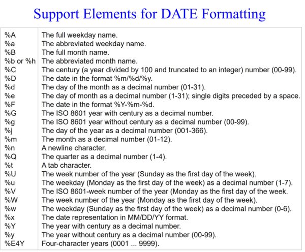 Formatting Dates on Google BigQuery - Software connecting all databases