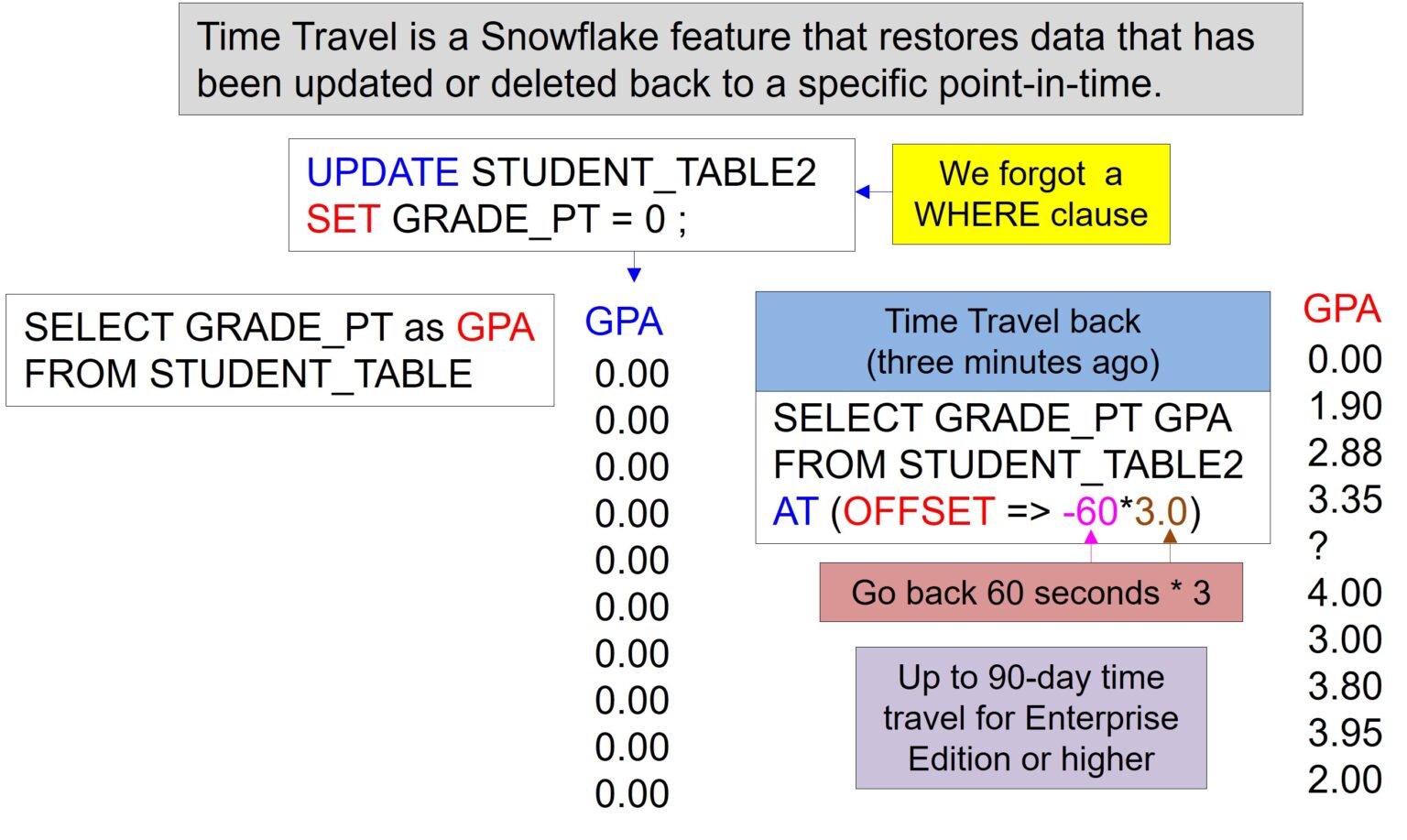 Snowflake Timer Snowflake’s Time Travel Feature – Software connecting all databases