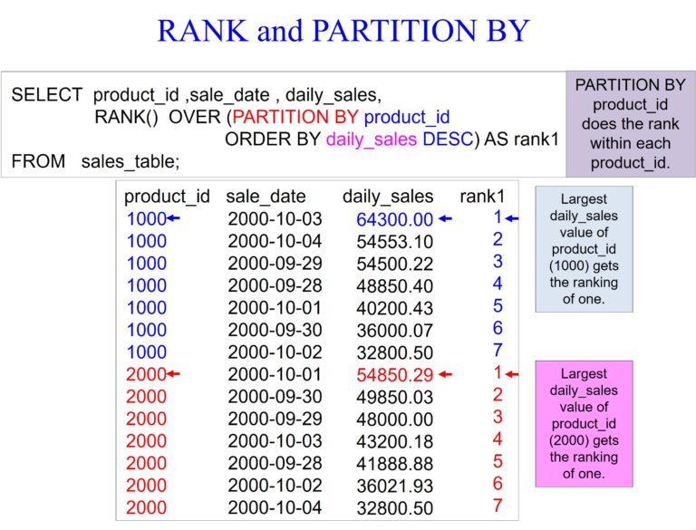 Ranked Data Structure Databricks Analytics – RANK, DENSE_RANK, and PERCENT_RANK – Software ...