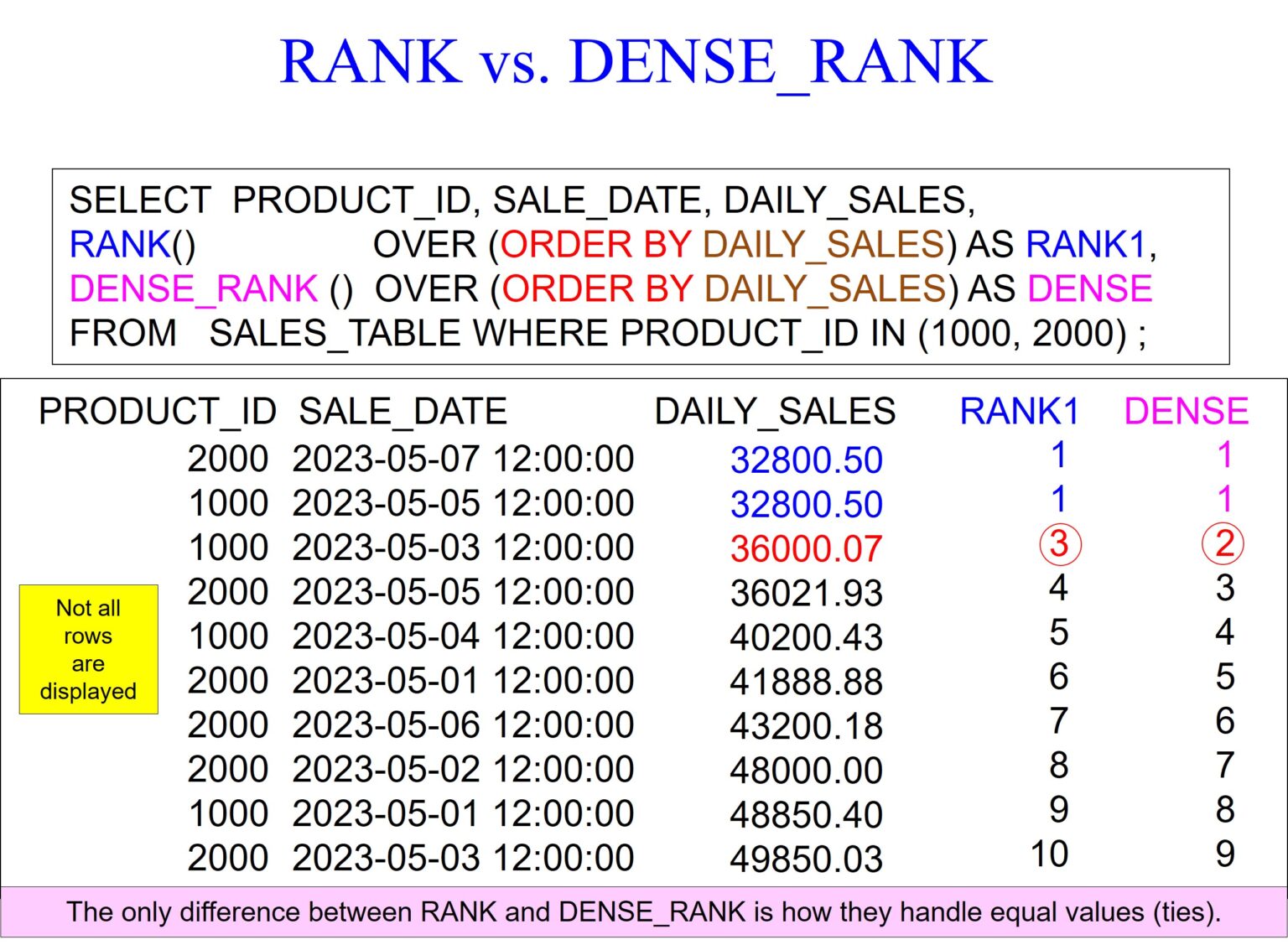 Oracle Analytics – RANK, DENSE_RANK, and PERCENT_RANK – Software ...