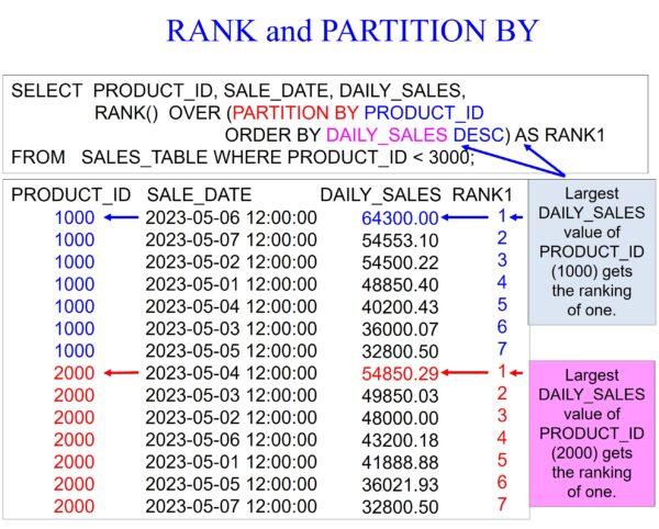 Oracle Analytics – RANK, DENSE_RANK, and PERCENT_RANK – Software ...